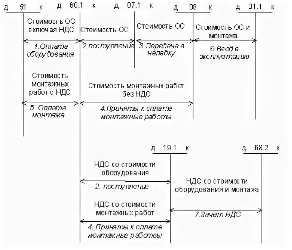 Ндс 20 проводки. Схема проводок бух учет. Проводка оборудования с НДС. НДС В бухгалтерском учете для чайников. Бухгалтерские проводки схемы.