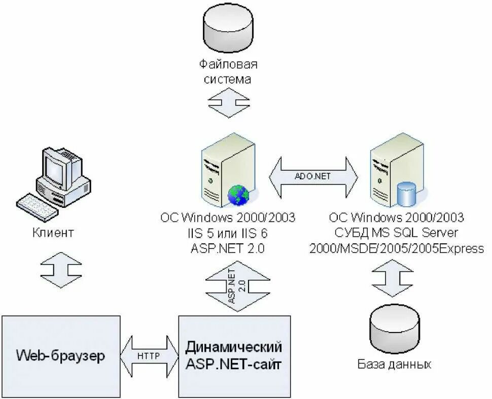 Site system. Архитектура cms. Архитектура системы управления контентом. Архитектура cms системы. Структура cms.