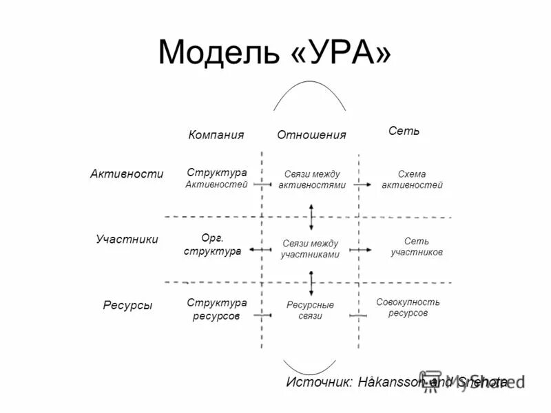Модель отношений в организации