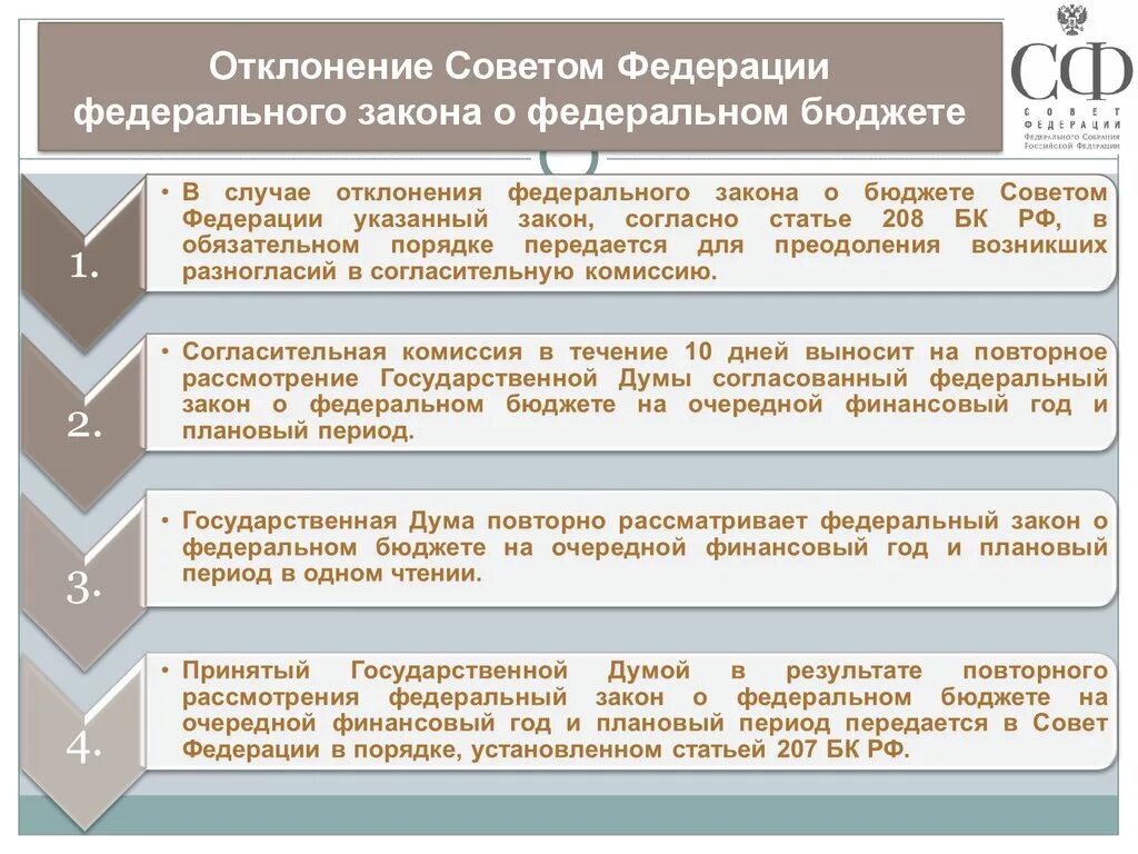 Повторное рассмотрение федеральных законов государственной думой