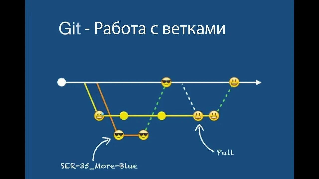 Слияние веток в git. Git ветки. GITHUB работа с ветками. Git ветви.