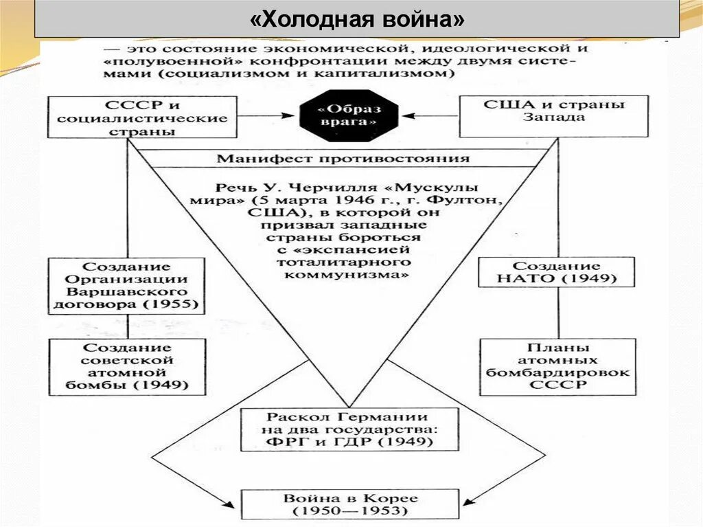 Политика холодной войны 1945-1953 гг. Внешняя политика СССР В условиях холодной войны таблица. Внешняя политика СССР после второй мировой войны схема. Внешняя политика СССР 1945-1953 схема. Этапы холодной войны основные события