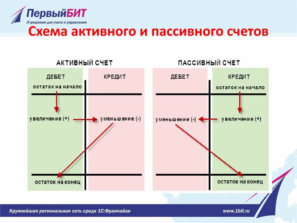 Активные пассивные и активно-пассивные счета бухгалтерского учета. Структура активного и пассивного счета бухгалтерского учета. Схема счетов бухгалтерского учета. Схема активного пассивного и активно-пассивного счетов.