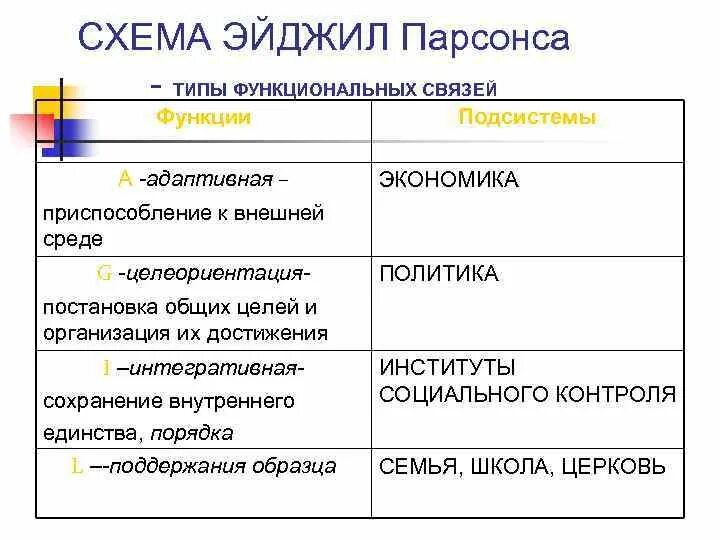 Функция общества парсонс. Схема agil парсонса. подсистемы парсонса. подсистемы и их функции. структурный функционализм парсонса.