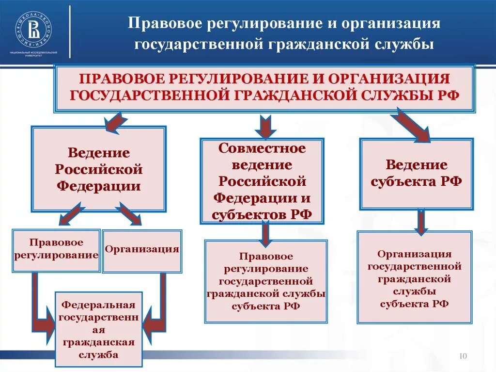 Правовое регулирование государственной службы. Нормативно-правовое регулирование государственной службы. Правовое регулирование государственной гражданской службы. Правовое регулирование государственной и муниципальной службы.