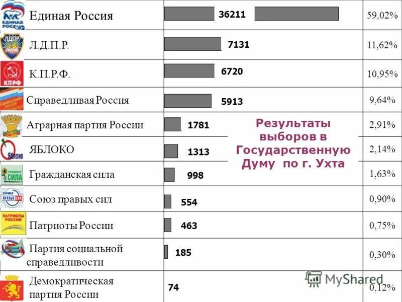 Про партии россии. Выборы партии в России. Выборы политических партий в России. Партии России список. Партии РФ список.