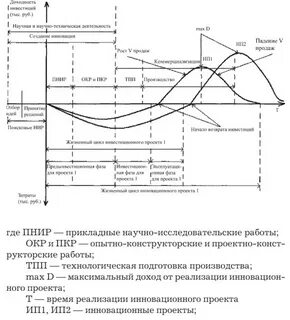 Цикл инвестиций