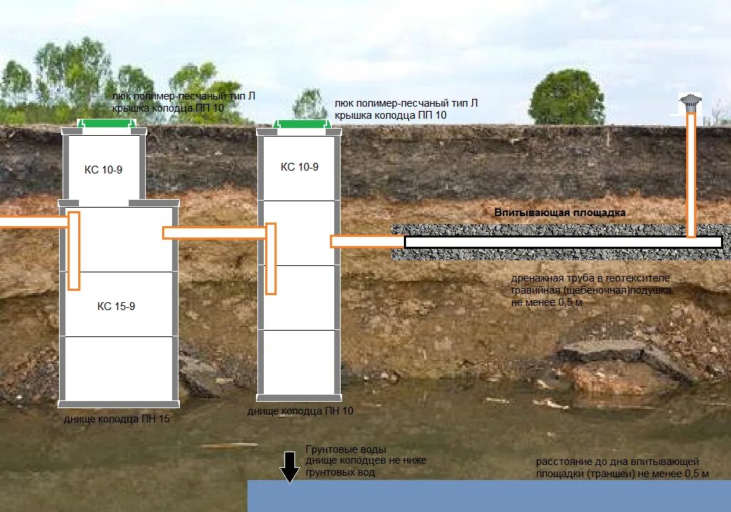 Почему быстро заполняется. Дренажный колодец устройство схема. Схема установки септика с дренажным колодцем. Дренаж для канализации из бетонных колец схема. Схема установки дренажного колодца.