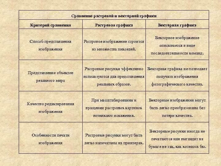 Из каких элементов строится растровое изображение. Сравнение растровой и векторной графики. Сравнительная характеристика растровой и векторной графики. Растровая и Векторная Графика сравнение. Сравнение растрового и векторного изображения.