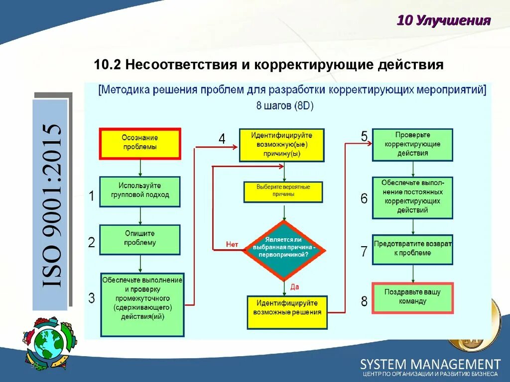 Смк кіру. СМК ИСО 9001. Система менеджмента качества ИСО. Система менеджмента качества ISO 9001. Схема процессов СМК 9001-2015 на примере предприятия.