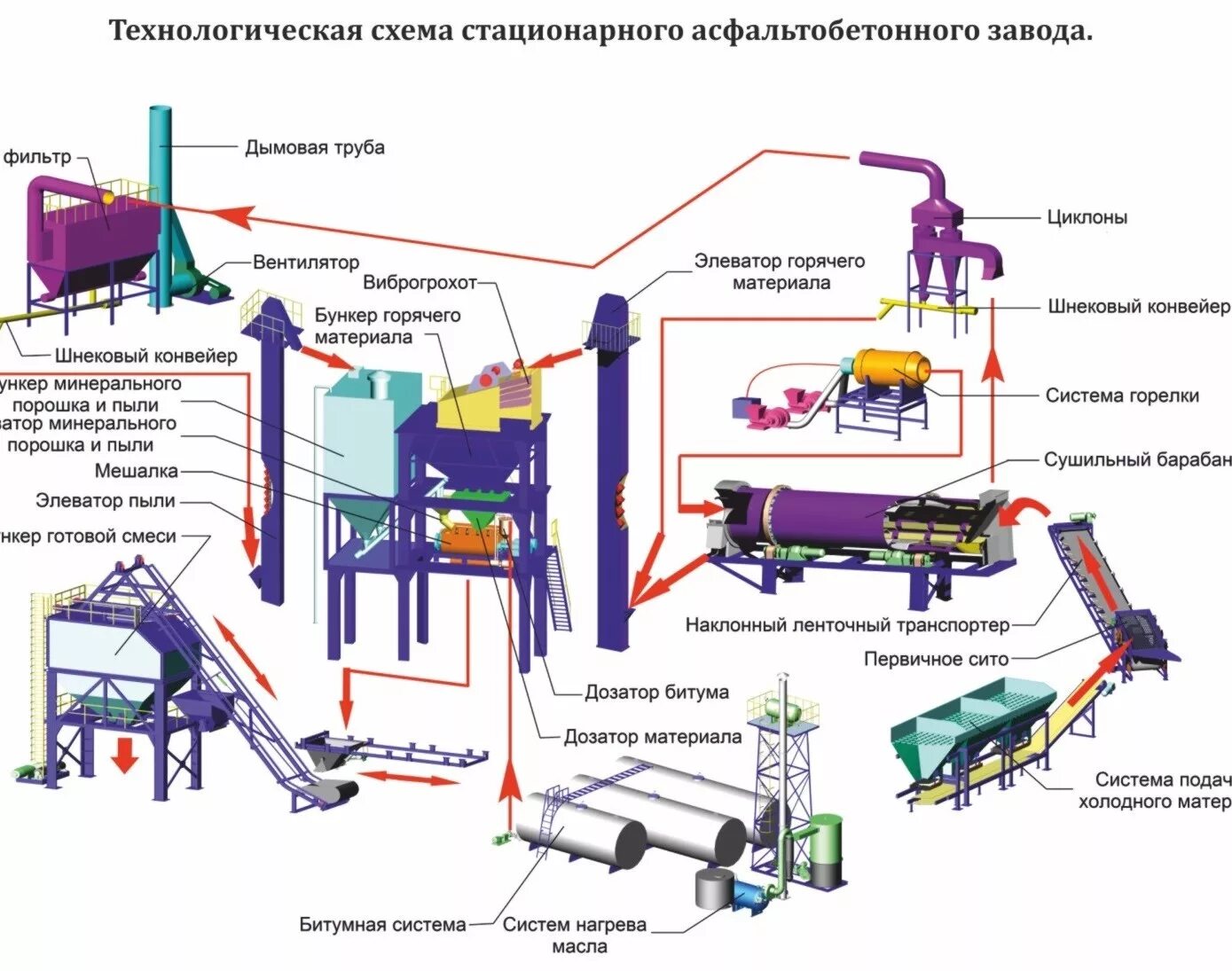 Схема производства асфальтобетона. Схема АБЗ ДС-185. Технологическая схема асфальтобетонного завода. Сушильный агрегат АБЗ схема. Технологический принцип производства