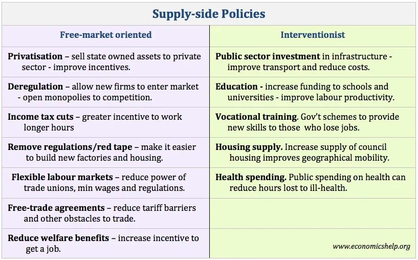 Policy definition. Supply side policies. supply side economics. type of policy. economic policy of the state.