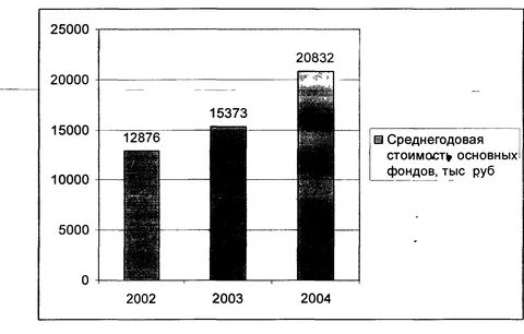 Динамика стоимости основных фондов