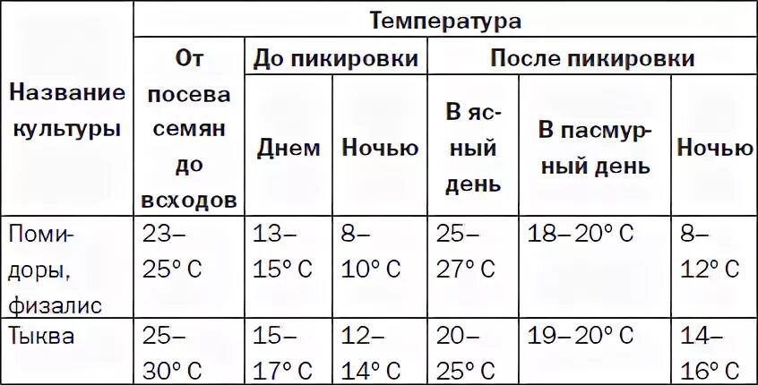 Размер семян овощей. Температурный режим для рассады томатов. Оптимальная температура для рассады томатов после пикировки. Размеры семян овощных культур. Оптимальная температура для рассады помидор