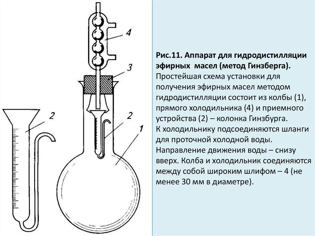 Прибор Гинзберга для определения эфирного масла. Прибор Клевенджера для определения эфирного масла. Прибор для определения содержания эфирного масла методом 1. Приемник Гинзберга ГФ 5.886.055. Методы получения масел