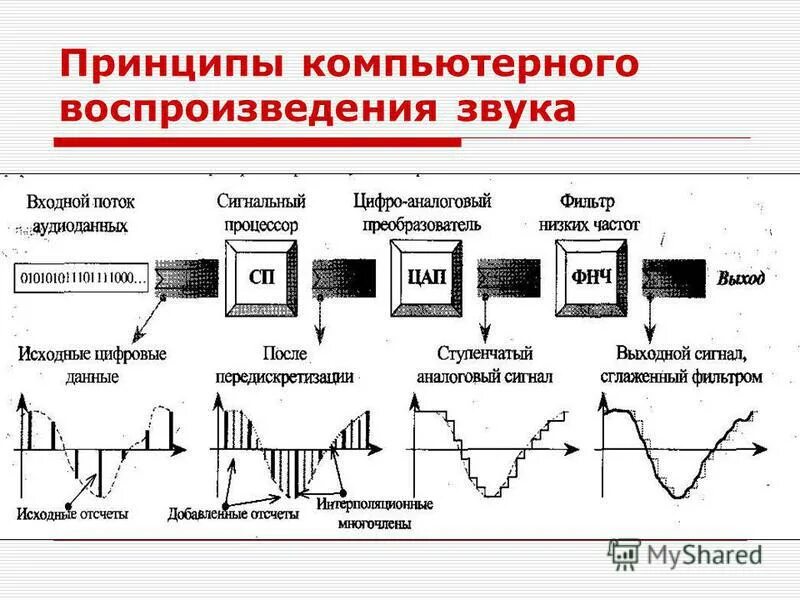 Кодирование звуковой информации 8 класс. Кодирование звуковой информации 8 класс. Задачи на звук информатика формулы. Звуковая волна в воздухе. Кодирование звуковой информации 8 класс.