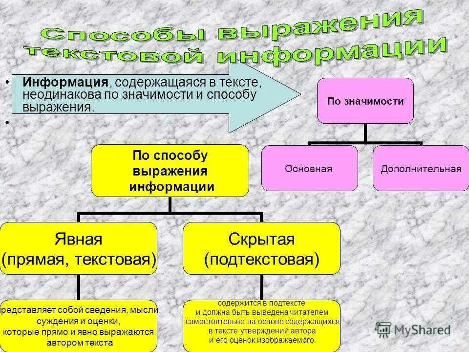 Основная и Дополнительная информация текста. Явная и скрытая информация в тексте. Открытая и скрытая информация в тексте примеры. Основной и дополнительной информации в тексте.