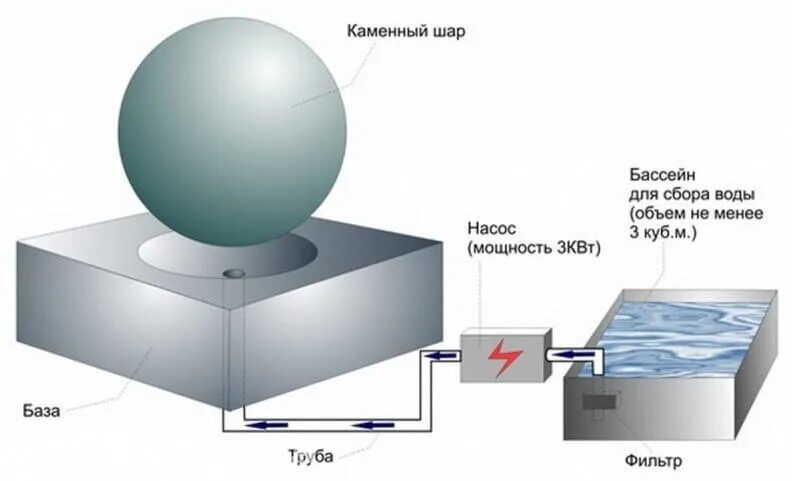 Ставить на шару. Фонтан плавающий шар. Фонтан с крутящимся шаром. Конструкция фонтана с шаром. Фонтан с каменным шаром.