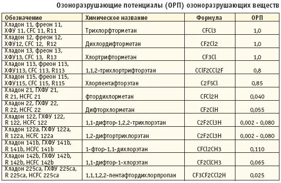 озоноразрушающие вещества и их источники. озоноразрушающие вещества перечень. к озоноразрушающим веществам относится. монреальский протокол по веществам разрушающим озоновый слой. к озоноразрушающим веществам относится.