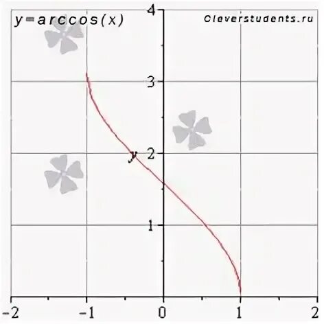 Arccos x 2 график. График арккосинуса. y arccos x график. арккосинус четная или нечетная функция. функция арккосинус х ее свойства и график.