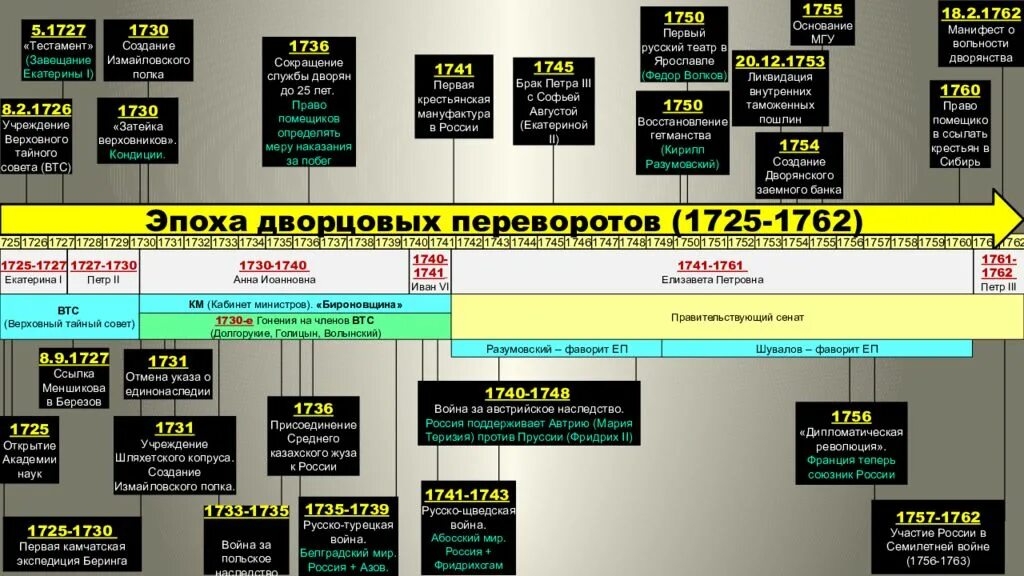 Главной причиной частоты и легкости дворцовых. Хронология эпохи дворцовых переворотов. Монархи дворцовых переворотов с внешней и внутренней политикой. Хронология дворцовых переворотов 1725-1762. Эпоха дворцовых переворотов лента времени.