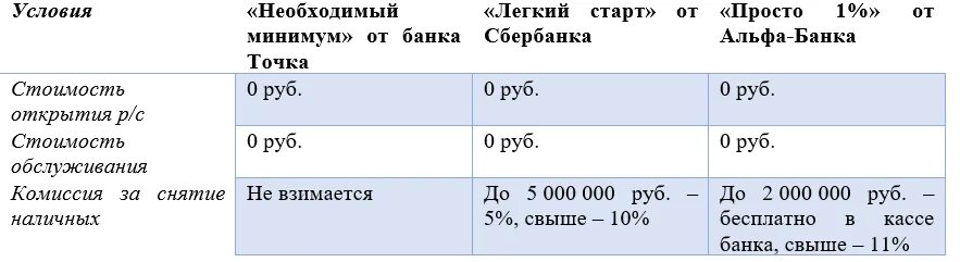 Снятие ограничения со счета. Снятие наличных с счета лимит. Снятие наличных со счета ИП. Снять деньги с ИП какой процент. Какой процент снятие денег с расчетного счета.