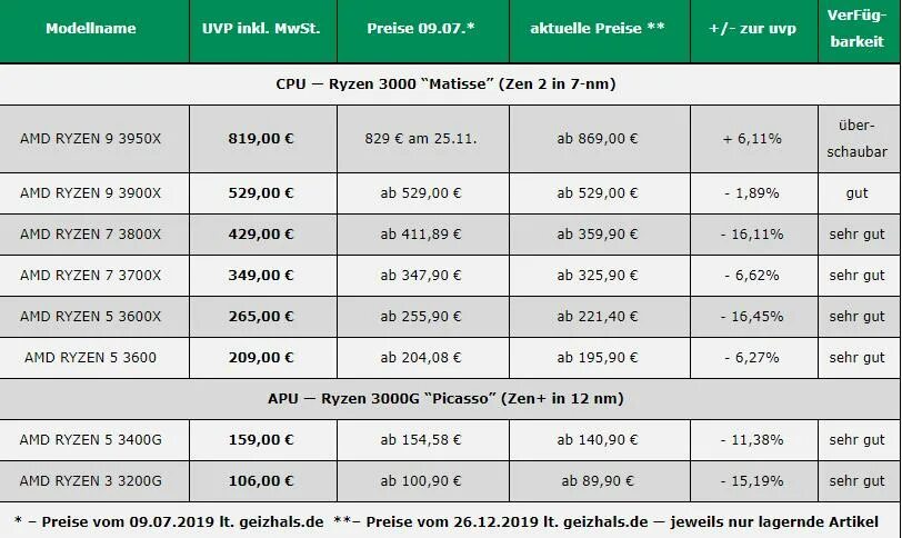 Линейка процессоров AMD. Линейка процессоров Ryzen. Ryzen 3000. AMD процессоры недостатки. Модели процессоров amd