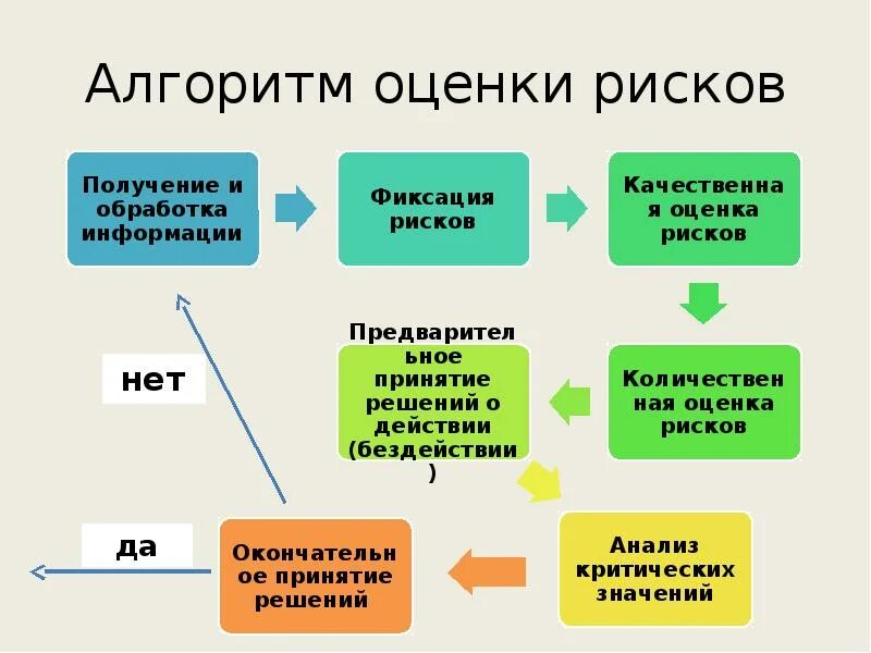 Алгоритм риска. Алгоритм оценки рисков. алгоритм оценки опасности. оценка рисков схема. алгоритм оперативной оценки рисков.