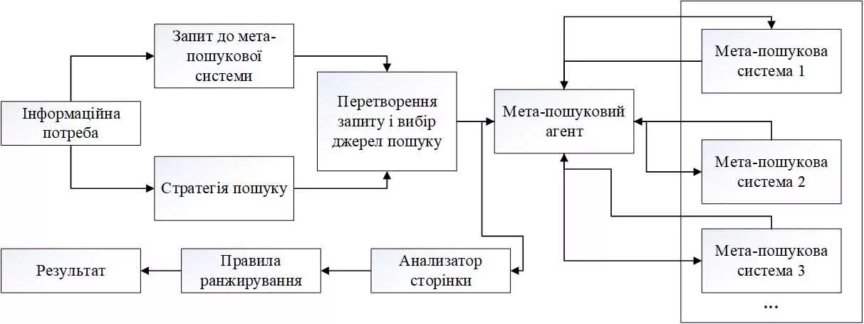 Мета работа. Схема работы поисковой системы. поисковая система мета. схема метапоисковой системы поиска. стратегия поисковой системы схема.