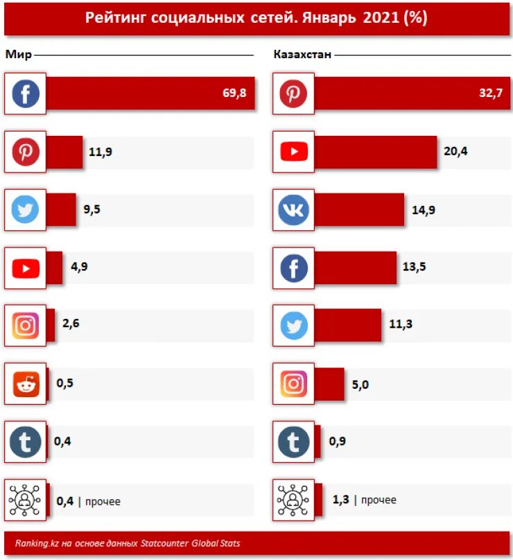 Какими соц сетями в россии. Статистика социальных сетей 2021 в мире. Самые популярные соцсети. Самая популярная соц сеть в мире. Самая популярная социальная сеть в мире 2021.
