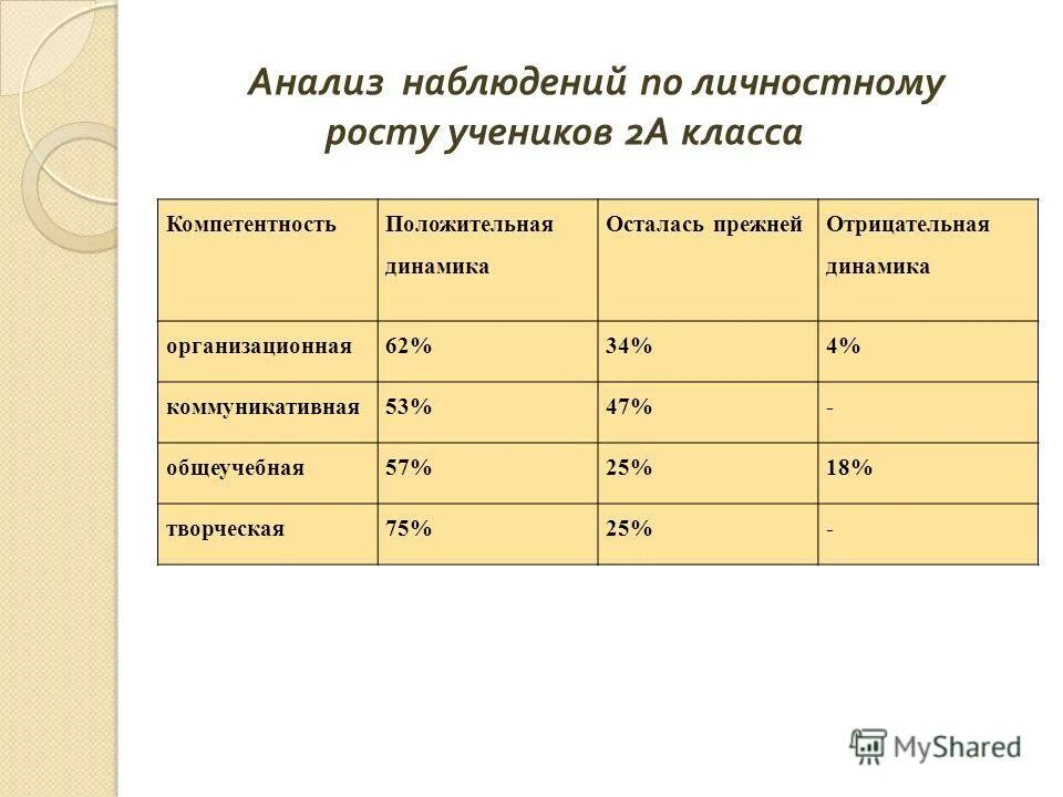 Анализ наблюдения за группой