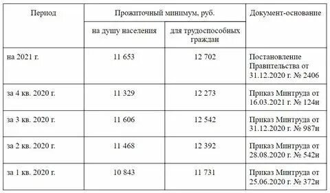 Прожиточный минимум в камчатском крае на 2025. Прожиточный минимум в камчатском крае на 2025
