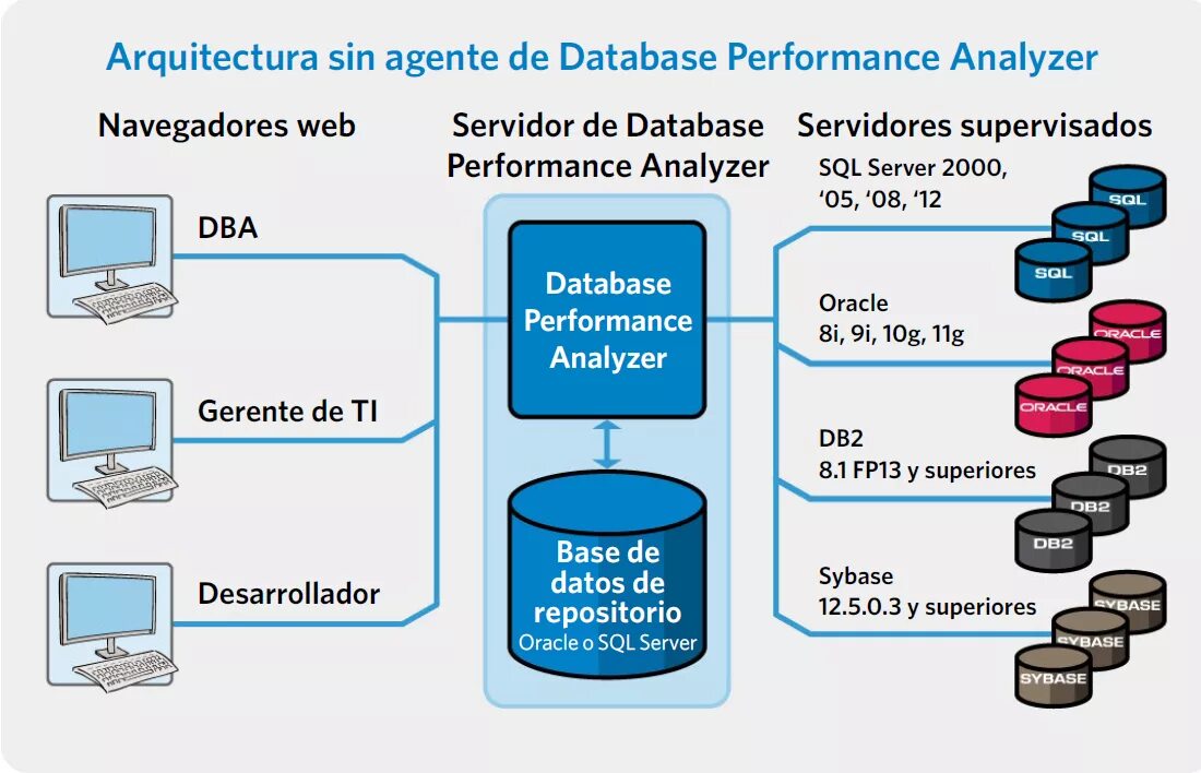 Oracle logging. Sybase Adaptive Server Enterprise. Sybase Adaptive Server Enterprise иконка. Sybase SQL. Sybase Central.