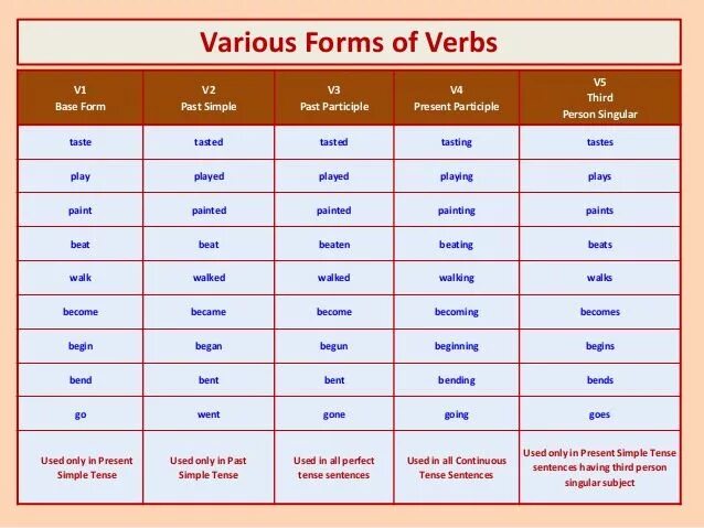 Глагол rest. V1 v2 v3 в английском. Verb forms. Английский v1 v2 v3 глаголы в англ. Verb forms in English.