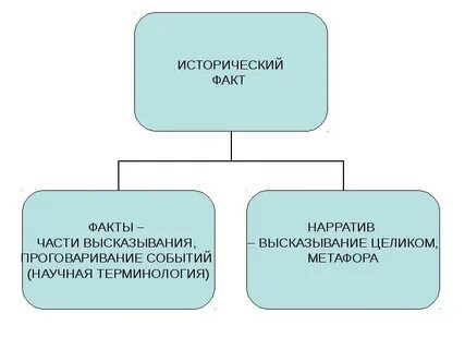 Проблемы исторических фактов