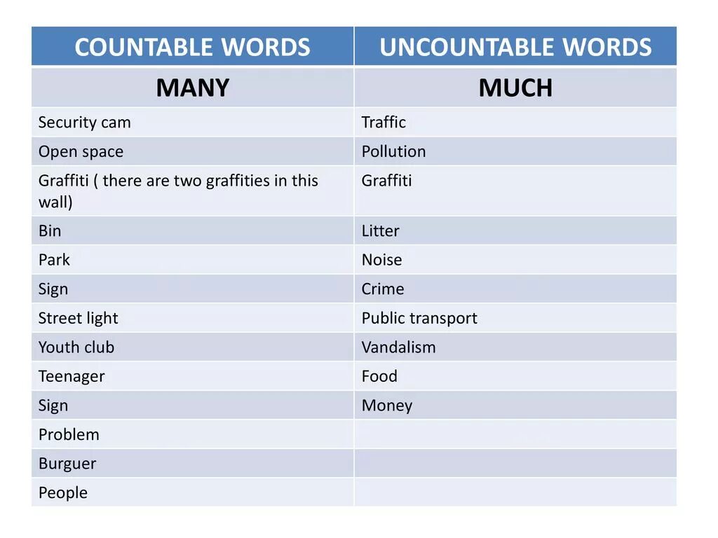 Traffic much или many. People much или many. How many money или how much. Money much или many.