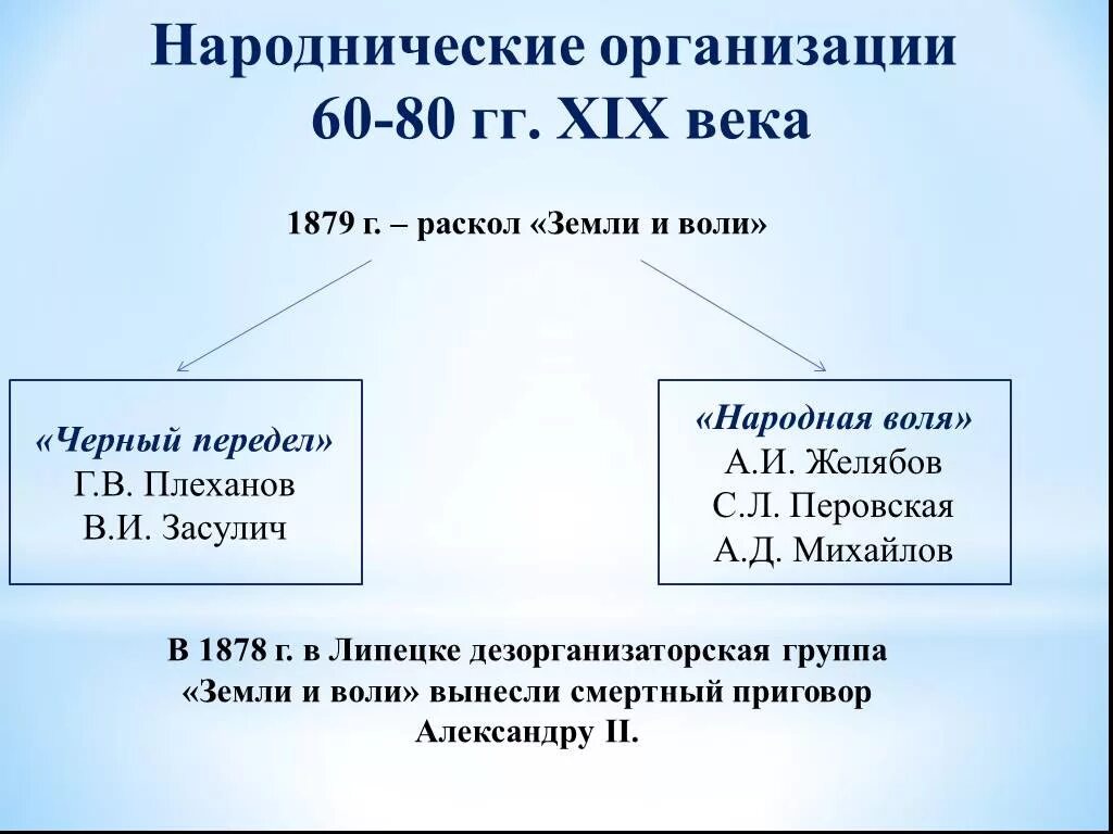 «Земля и Воля», революционные народники,. Революционные организации 19 века. Организации народников 19 века таблица. Народнические организации при Александре 2. Революционные организации 19 века в россии