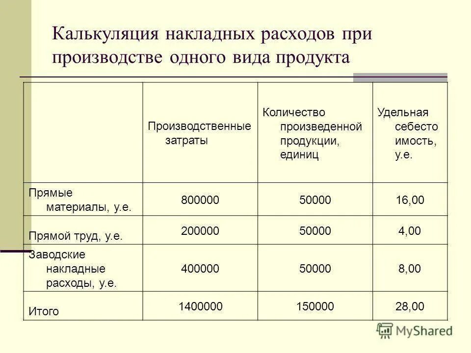 Калькуляция себестоимости продукции составляется. Калькуляция себестоимости продукции составляется