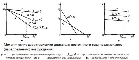 Пусковые работы электропривода