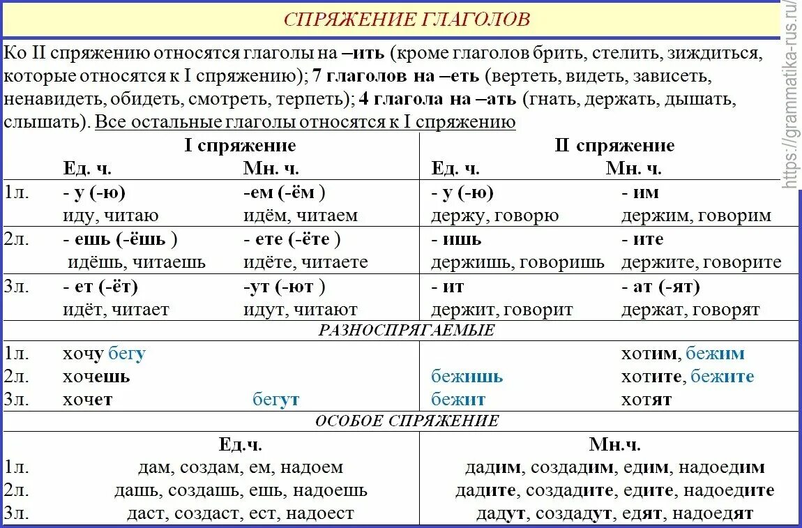 Число в русском языке 5 класс. Правило спряжение глаголов в русском языке. спряжение глаголов таблица проспрягать. таблица спряжений глаголов спряжений. спряжения глаголов в русском языке таблица.
