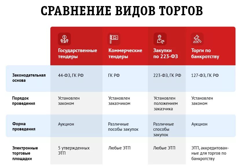 Стр торги россии. Виды тендеров. Аукционы в электронном виде. Виды торгов. Виды проведения тендера.