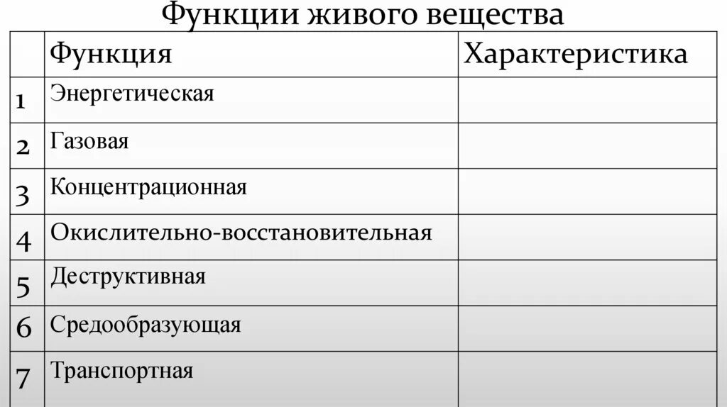 Какие функции выполняет живое вещество. Функции живого вещества биология 11 класс таблица. Таблица по биологии функции живого вещества. Таблица по биологии 9 класс функция живого вещества. Таблица функции веществ биосферы.