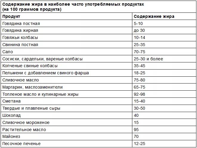 Наибольшее количество жиров содержат