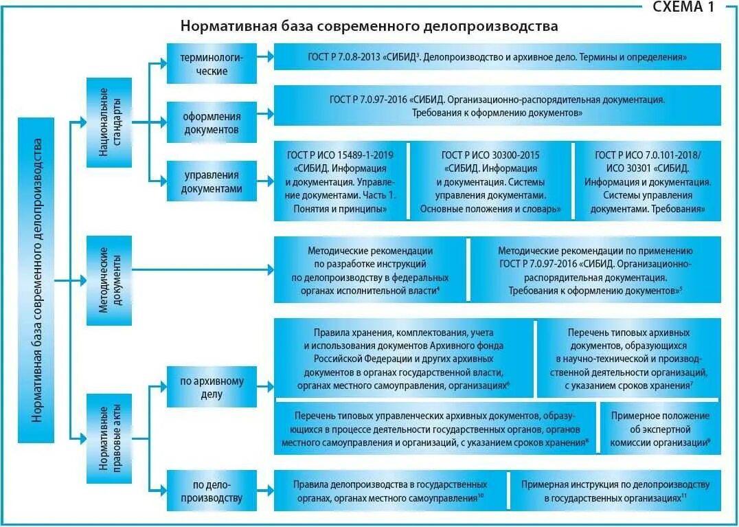 Ведение государственной документации