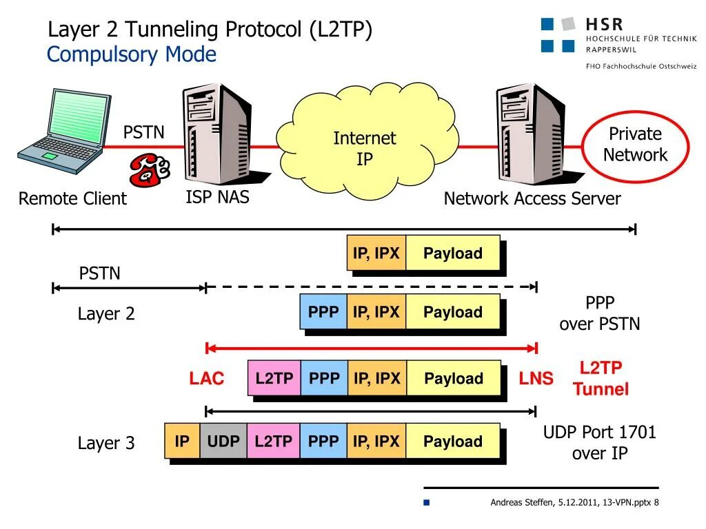 L2tp VPN. L2tp (или layer 2 tunneling Protocol). L2/l3 VPN. VPN l2tp разница. Two layer