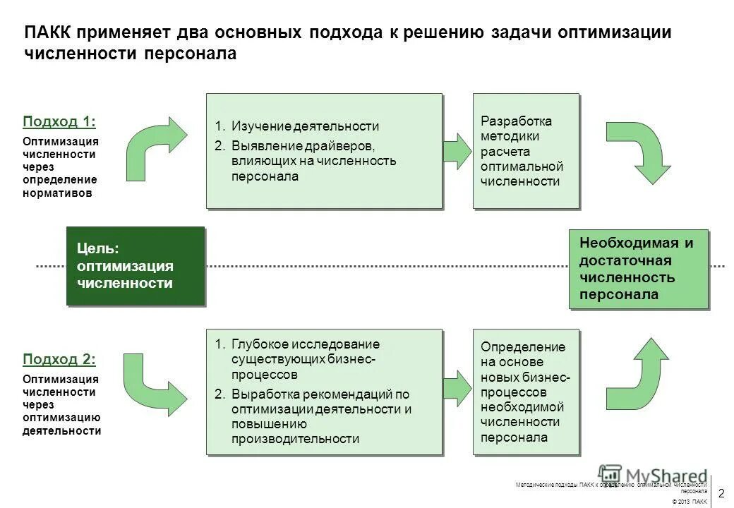 Оптимизации структуры численность. Способы оптимизации численности персонала. презентация по увеличению численности персонала.
