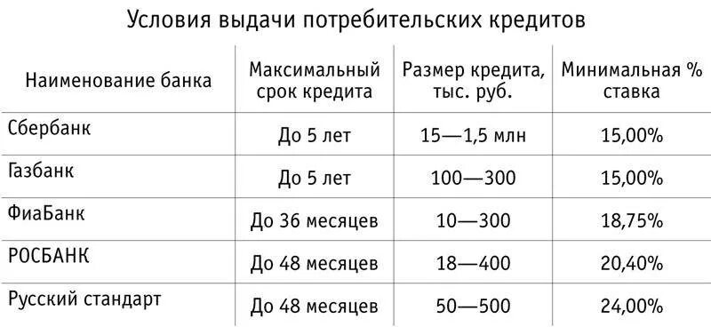 Максимальный срок потребительского