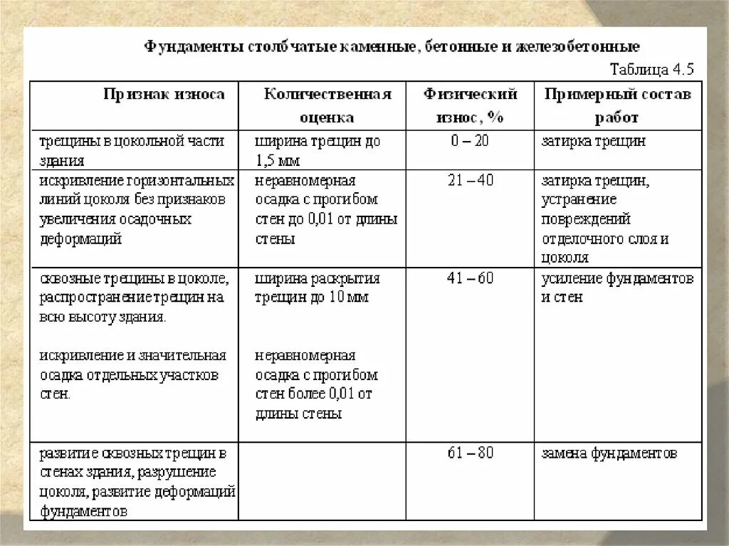 Определить физический износ и техническое состояние. Таблица износа зданий. Признаки износа фундамента. Таблица физического износа здания. Оценка физического износа здания таблица.