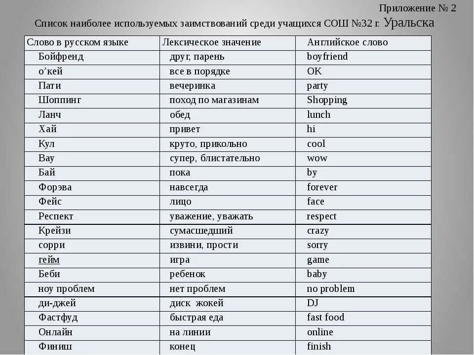 Как переводится 30. Современные слова на английском. Английские слова сленг. Английские слова в русском языке сленг. Русские сокращения в английском языке т.