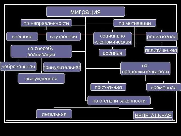 Примеры внутренних и внешних миграций. Схема классификации миграций. внешняя и внутренняя миграция. миграции населения по направленности. типы миграции населения.